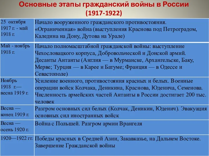 Основные этапы гражданский войны в России (1917-1922)