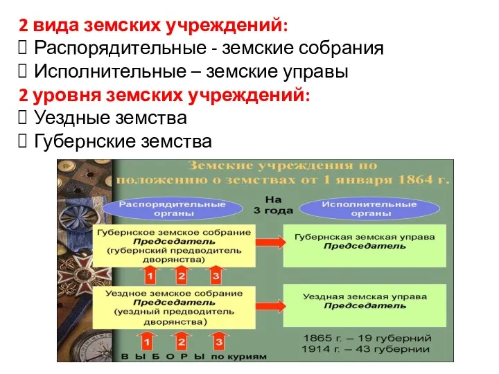 2 вида земских учреждений: Распорядительные - земские собрания Исполнительные –