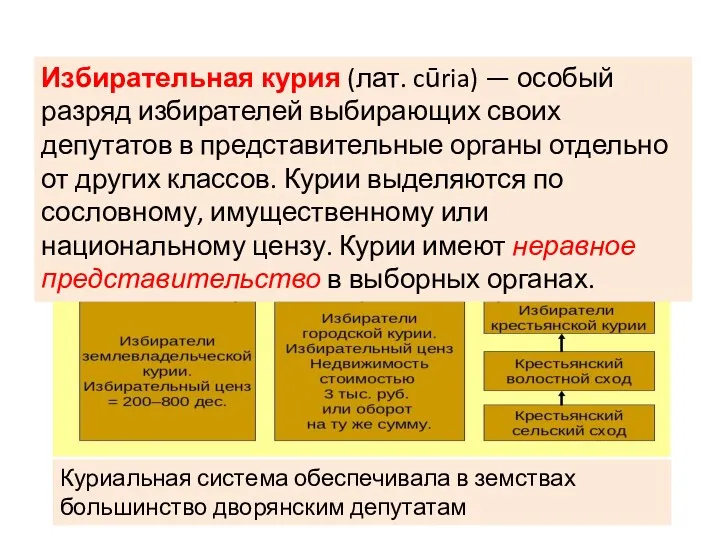 Избирательная курия (лат. cūria) — особый разряд избирателей выбирающих своих