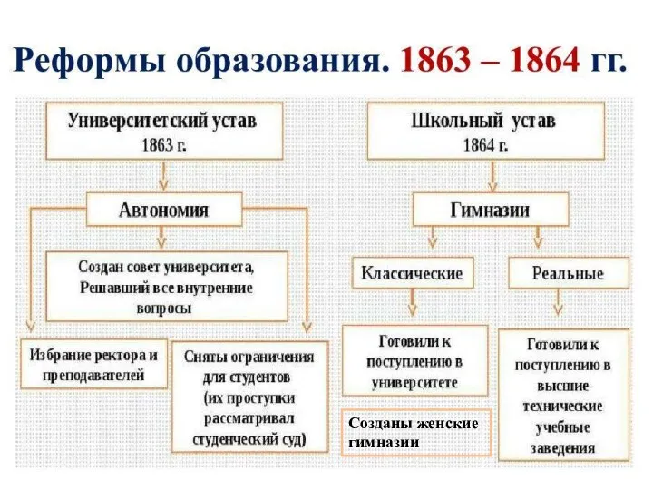 Созданы женские гимназии