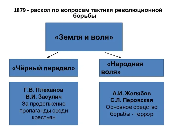 1879 - раскол по вопросам тактики революционной борьбы «Чёрный передел»