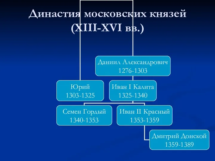 Династия московских князей (XIII-XVI вв.)