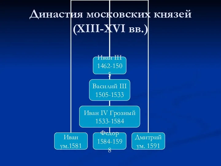 Династия московских князей (XIII-XVI вв.)