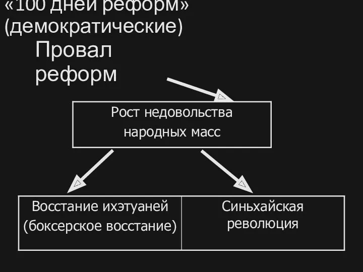 Провал реформ «100 дней реформ» (демократические)