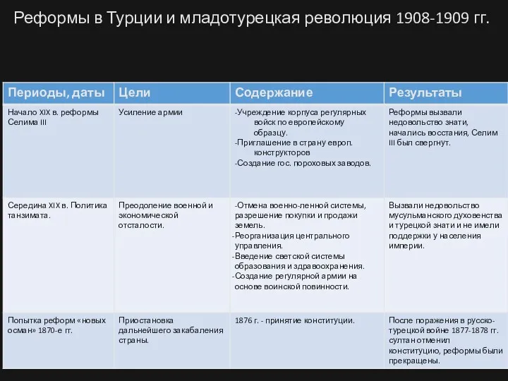 Реформы в Турции и младотурецкая революция 1908-1909 гг.