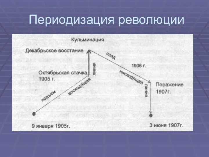 Периодизация революции