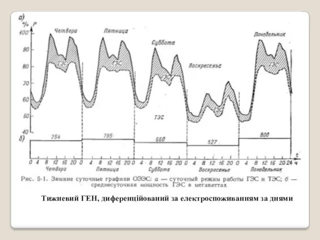 Тижневий ГЕН, диференційований за електроспоживанням за днями