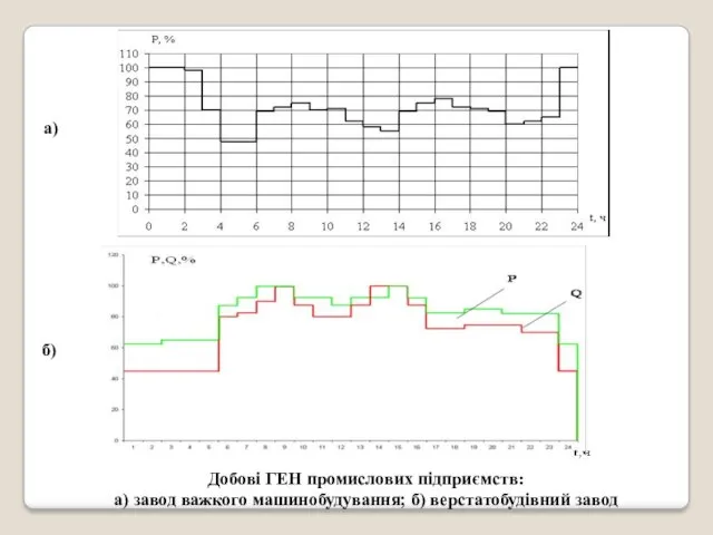 Добові ГЕН промислових підприємств: а) завод важкого машинобудування; б) верстатобудівний завод а) б)