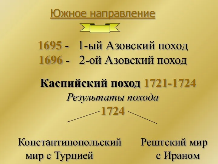 Южное направление 1695 - 1-ый Азовский поход 1696 - 2-ой