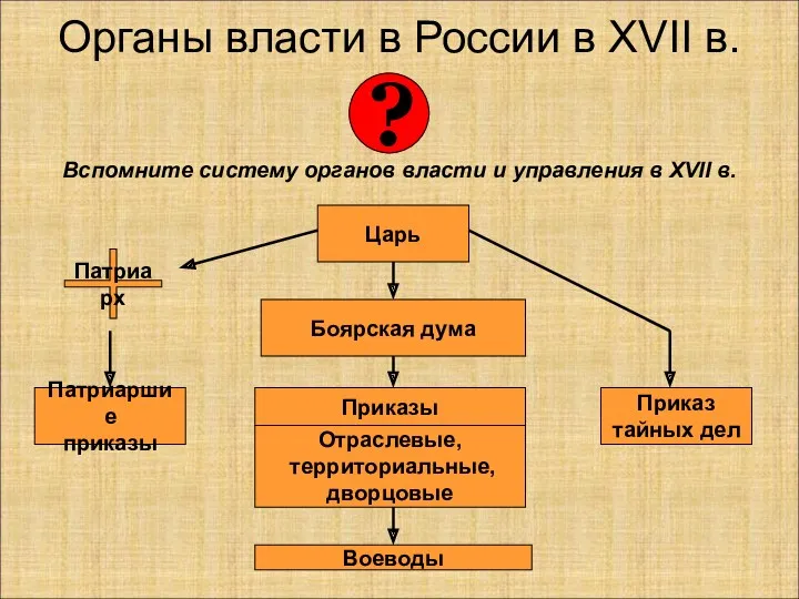 Органы власти в России в XVII в. Вспомните систему органов