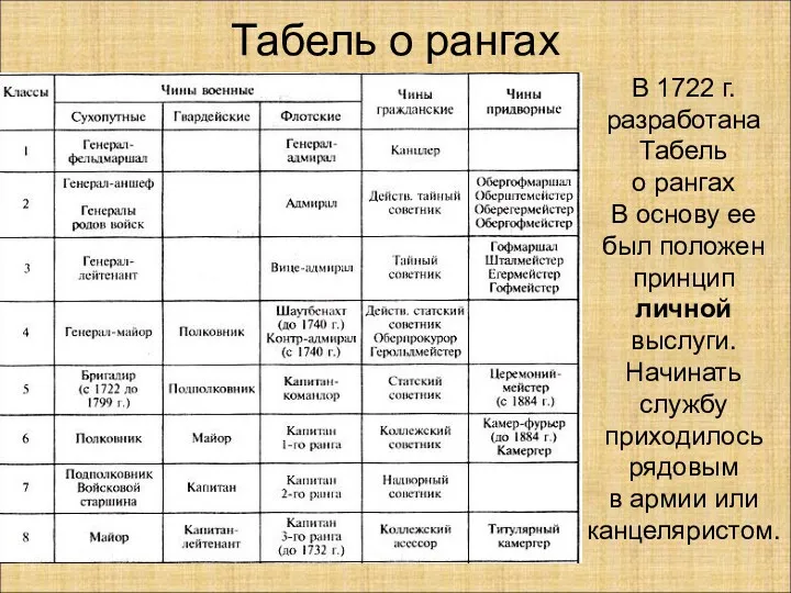 Табель о рангах В 1722 г. разработана Табель о рангах