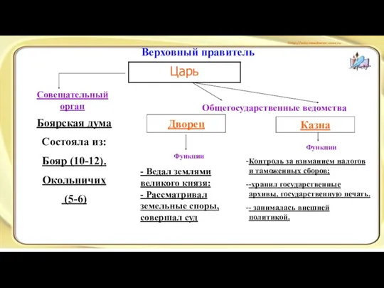 Верховный правитель Совещательный орган Боярская дума Состояла из: Бояр (10-12).