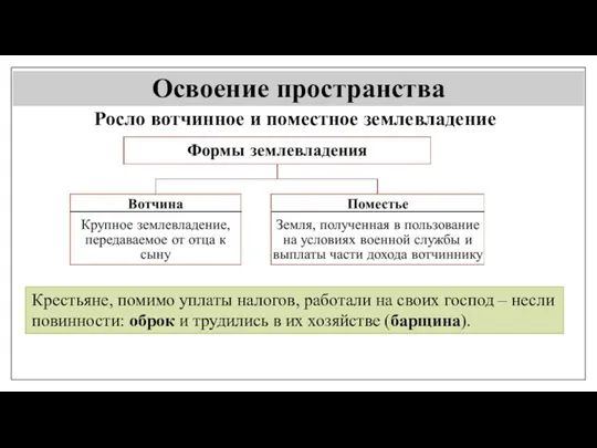 Освоение пространства Росло вотчинное и поместное землевладение Крестьяне, помимо уплаты