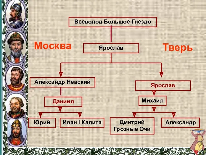 Всеволод Большое Гнездо Ярослав Ярослав Даниил Александр Невский Москва Тверь