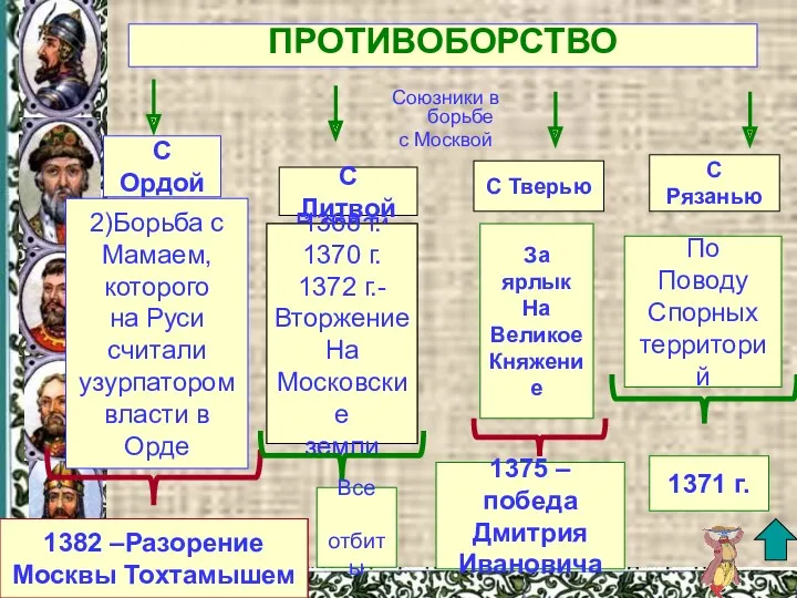 ПРОТИВОБОРСТВО Союзники в борьбе с Москвой С Ордой С Литвой