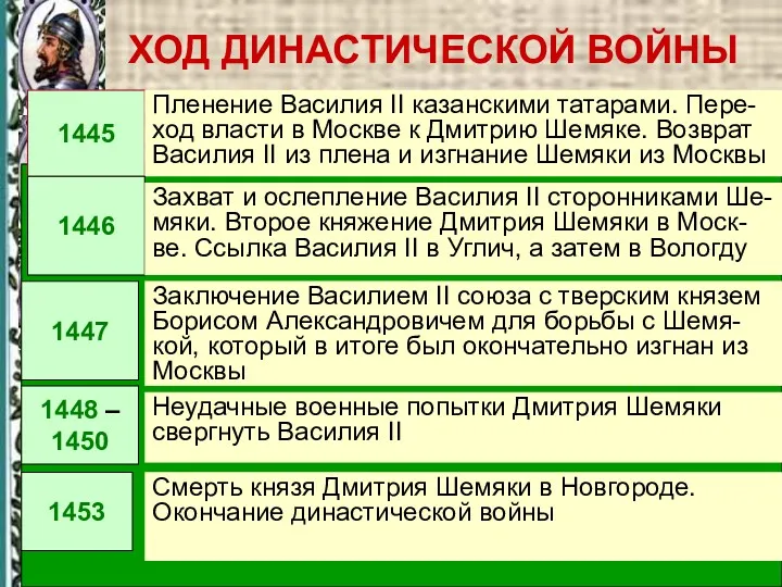 1425 -1421 Занятие Василием II московского прес-тола без ханского ярлыка.Претензии