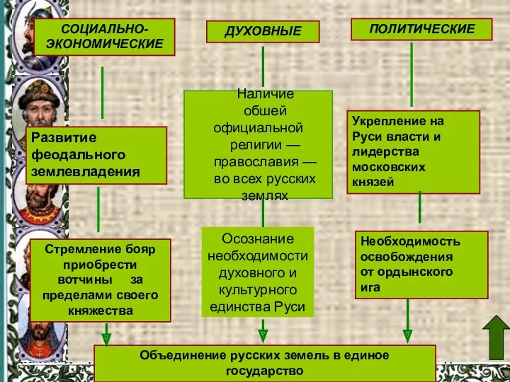 ДУХОВНЫЕ Развитие феодального землевладения Укрепление на Руси власти и лидерства