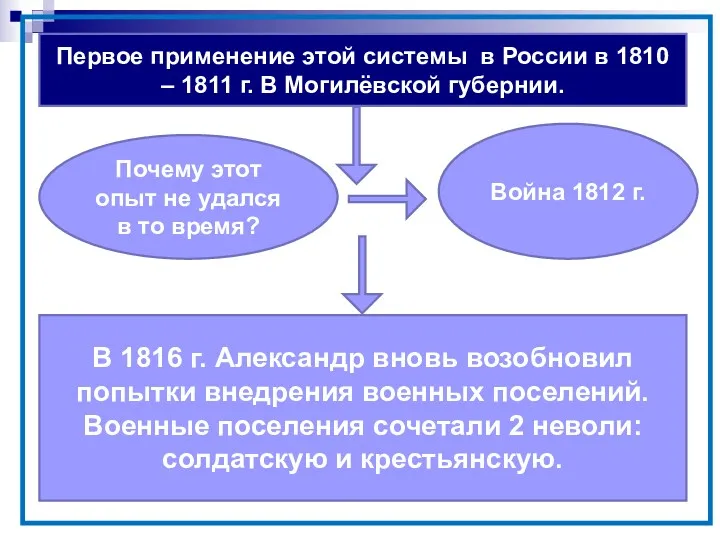 Первое применение этой системы в России в 1810 – 1811