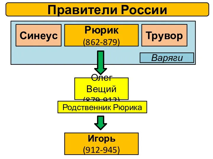 Игорь (912-945) Олег Вещий (879-912) Родственник Рюрика Рюрик (862-879) Синеус Трувор Варяги Правители России