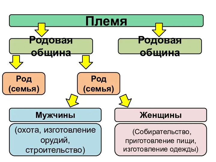 Родовая община (охота, изготовление орудий, строительство) (Собирательство, приготовление пищи, изготовление