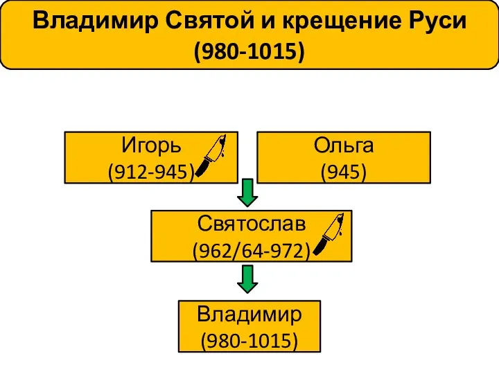 Игорь (912-945) Ольга (945) Святослав (962/64-972) Владимир (980-1015) Владимир Святой и крещение Руси (980-1015)