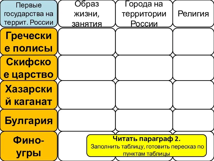 Греческие полисы Скифское царство Хазарский каганат Булгария Фино-угры Образ жизни,