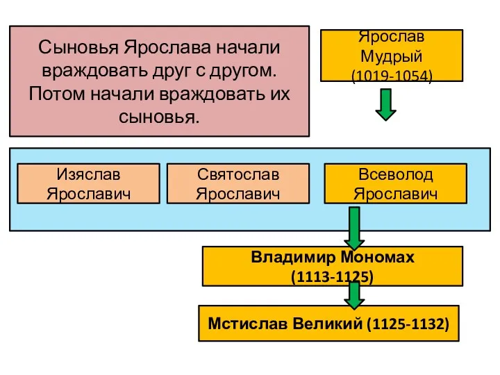 Ярослав Мудрый (1019-1054) Изяслав Ярославич Святослав Ярославич Всеволод Ярославич Владимир