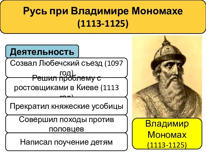 Деятельность Созвал Любечский съезд (1097 год) Решил проблему с ростовщиками