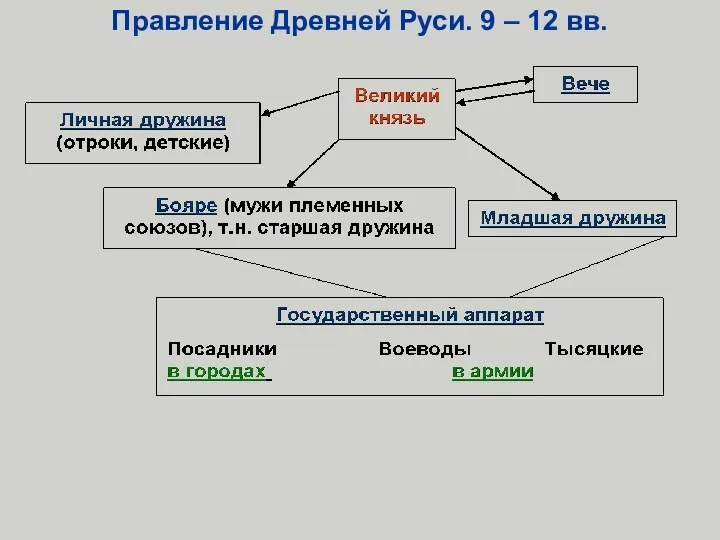 Правление Древней Руси. 9 – 12 вв.