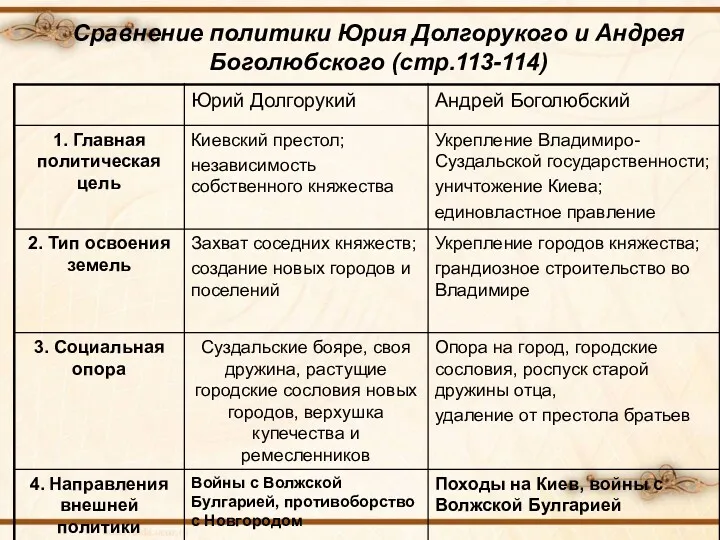 Сравнение политики Юрия Долгорукого и Андрея Боголюбского (стр.113-114)