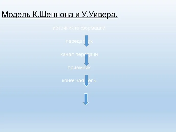 Модель К.Шеннона и У.Уивера. источник информации передатчик канал передачи приемник конечная цель