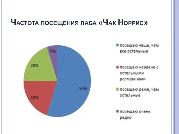 Частота посещения паба «Чак Норрис»