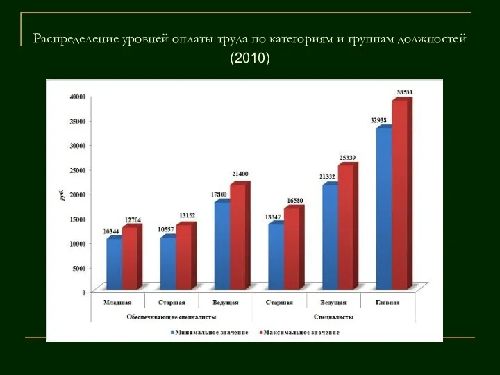 Распределение уровней оплаты труда по категориям и группам должностей (2010)