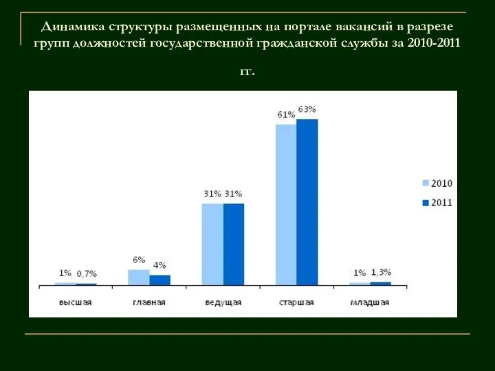 Динамика структуры размещенных на портале вакансий в разрезе групп должностей государственной гражданской службы за 2010-2011 гг.