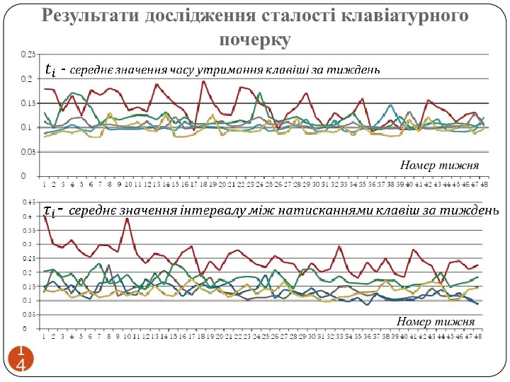 Результати дослідження сталості клавіатурного почерку Номер тижня Номер тижня