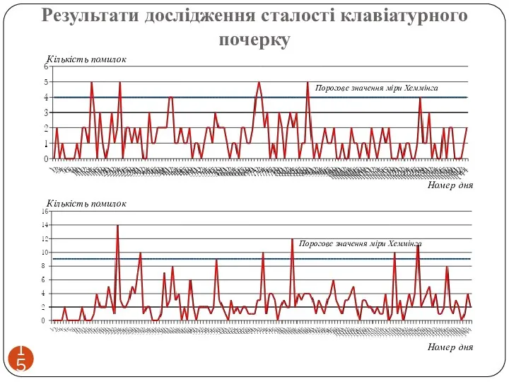 Номер дня Кількість помилок Порогове значення міри Хеммінга Номер дня