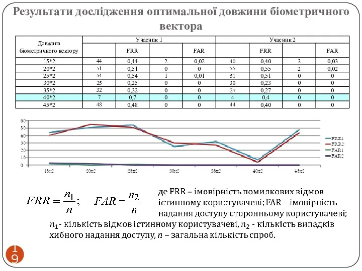 Результати дослідження оптимальної довжини біометричного вектора