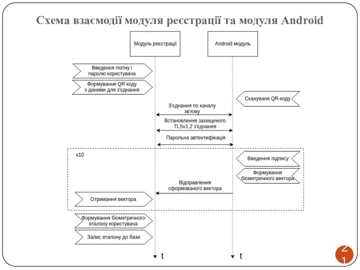 Схема взаємодії модуля реєстрації та модуля Android