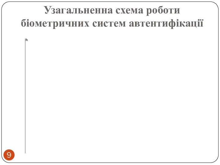 Узагальненна схема роботи біометричних систем автентифікації