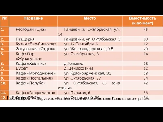 Таблица 2 – Перечень объектов общественного питания Ганцевичского района