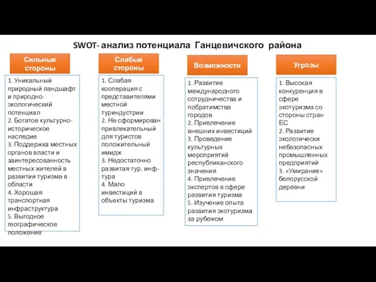 SWOT- анализ потенциала Ганцевичского района Сильные стороны Слабые стороны Возможности