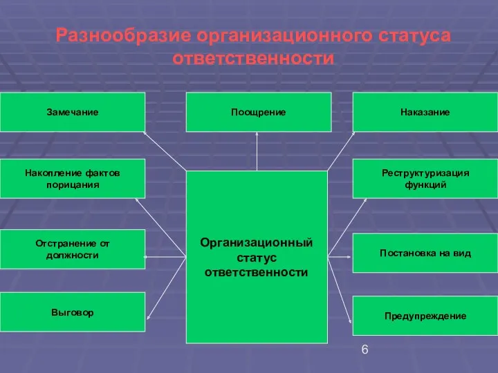 Разнообразие организационного статуса ответственности Замечание Накопление фактов порицания Отстранение от