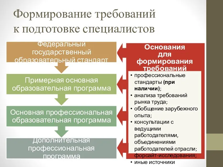 Формирование требований к подготовке специалистов профессиональные стандарты (при наличии); анализа требований рынка труда;