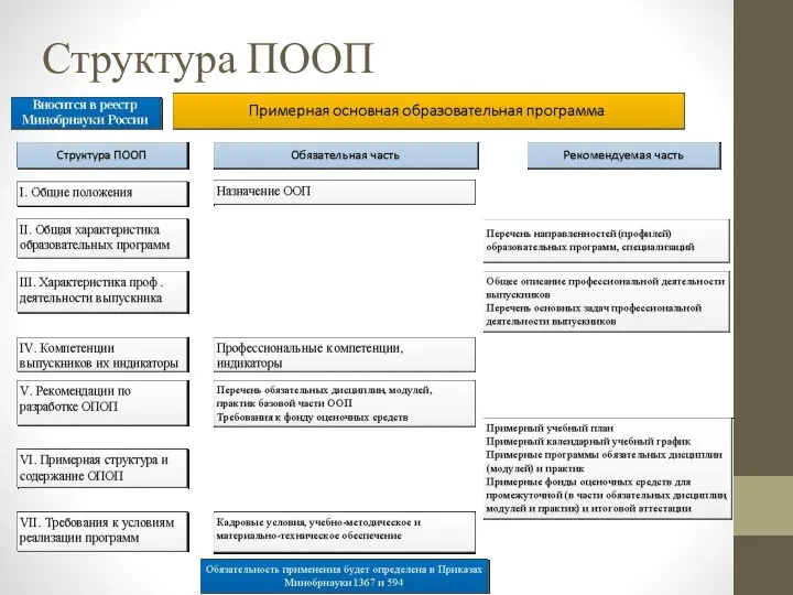 Структура ПООП