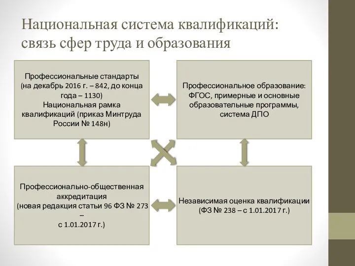 Национальная система квалификаций: связь сфер труда и образования