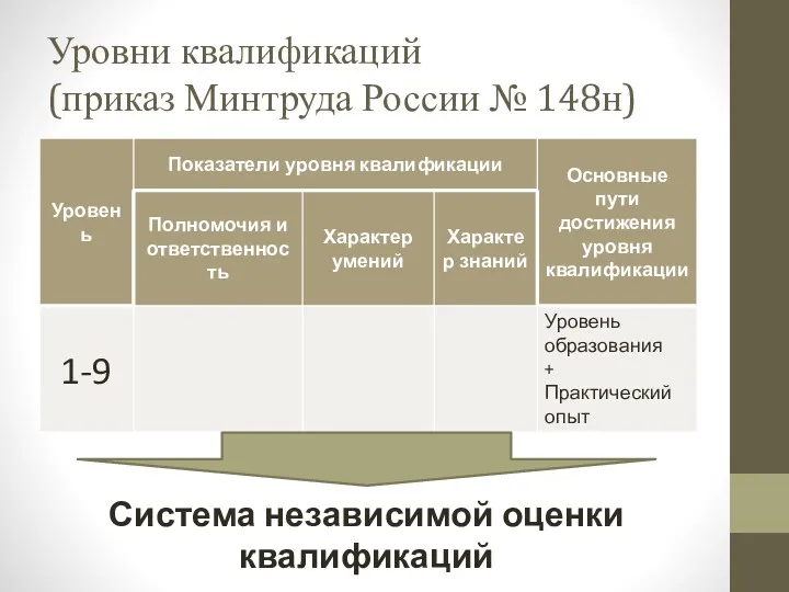Уровни квалификаций (приказ Минтруда России № 148н) Система независимой оценки квалификаций