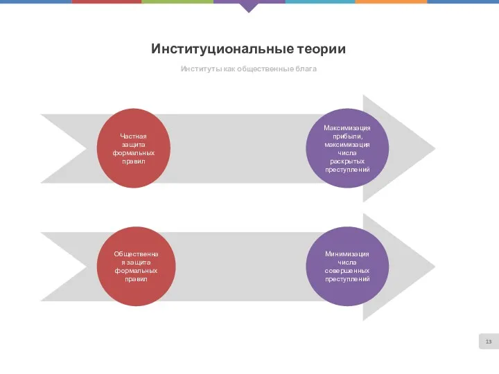 Институциональные теории Институты как общественные блага