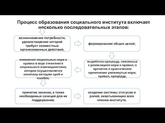 Процесс образования социального института включает несколько последовательных этапов: возникновение потребности,