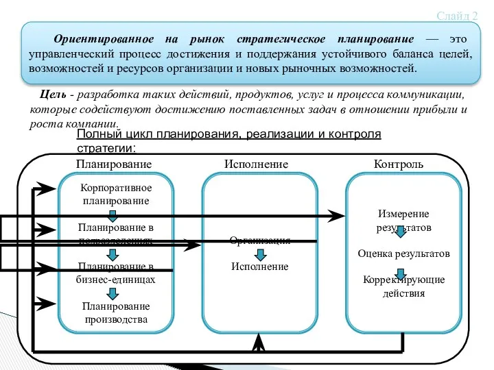 Ориентированное на рынок стратегическое планирование — это управленческий процесс достижения