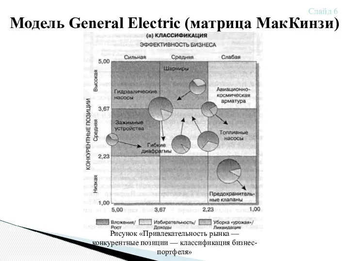 Модель General Electric (матрица МакКинзи) Рисунок «Привлекательность рынка — конкурентные позиции — классификация бизнес-портфеля» Слайд 6